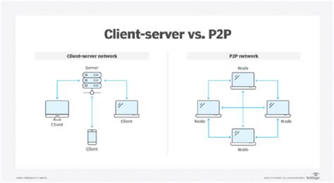 Get Servers or Optimize the P2P connection .